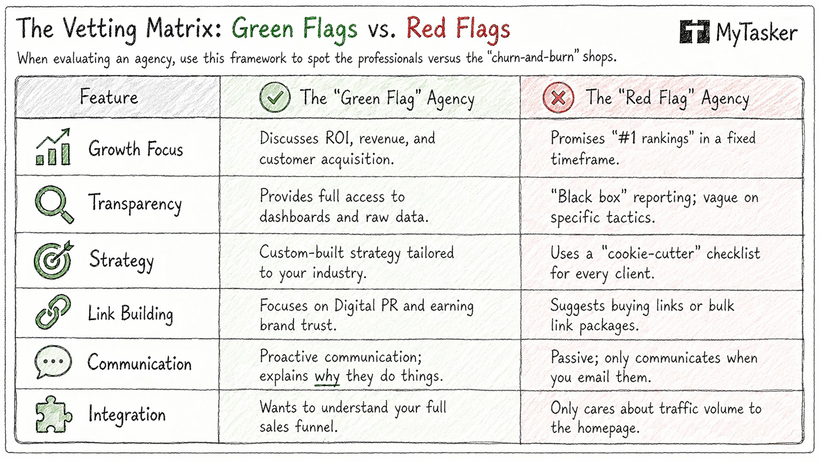 SEO agency vetting matrix showing green flags vs red flags, including growth focus, transparency, strategy, link building, communication, and integration, comparing professional agencies with low-quality providers